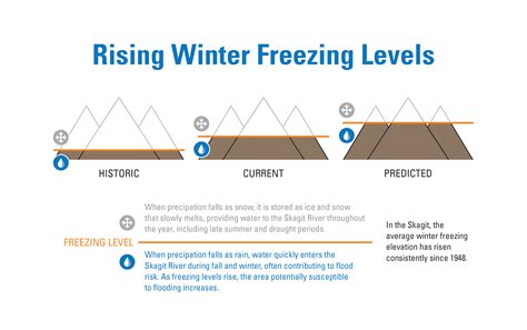 world ski freezing levels